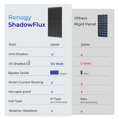 Renogy 2 x 200 W ShadowFlux N-Type Anti-Shading Solar Panels – RSP200DC-ASRx2-US