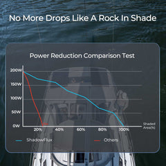 Renogy 2 x 200 W ShadowFlux N-Type Anti-Shading Solar Panels – RSP200DC-ASRx2-US