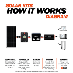 Rich Solar 1600W 24V Solar Kit with 8×200W Panels and 60A MPPT Controller - RSK-1660
