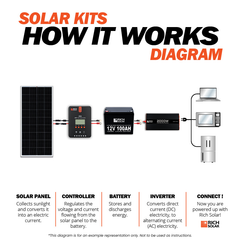 Rich Solar 1600 Watt 24V Complete Solar Kit RS-CK1600