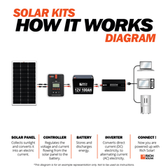 Rich Solar 300 Watt Solar Kit RS-K3004