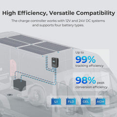 Renogy 400 W 12 V Solar Premium Kit, 4×100 W Panels, 40 A MPPT Controller, Bluetooth Monitoring – RNG-KIT-PREMIUM400D-RVR40