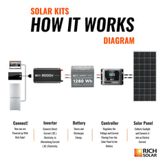 Rich Solar 400W 12V Solar Kit with 2×200W Panels and 40A MPPT Controller - RS-K4004